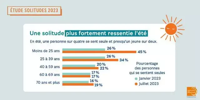 Études Solitudes 2023 : en été, une personne sur quatre se sent seule et presqu'un jeune sur deux